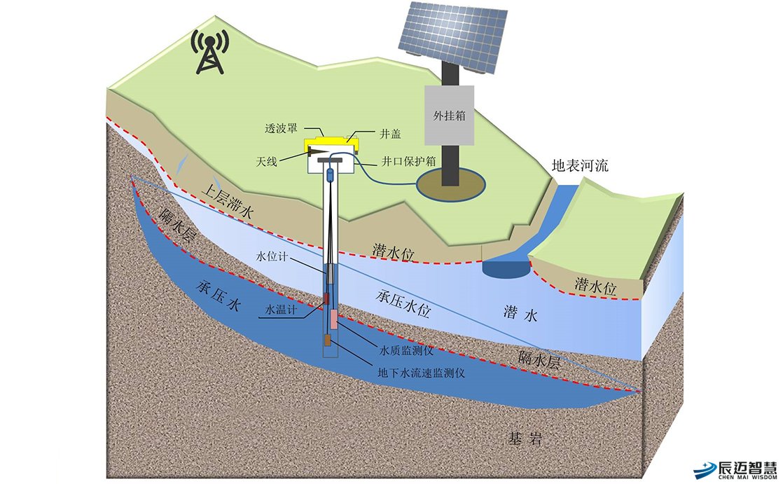 智能地下水位监测系统解决方案