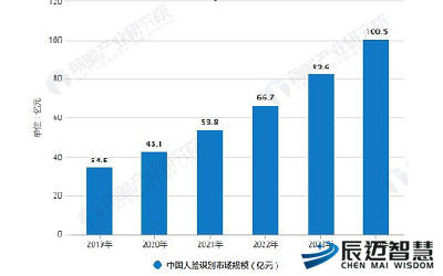 2024年刷脸市场规模预计将达到100亿元！
