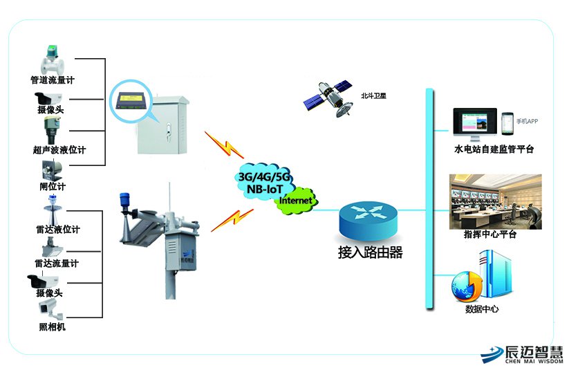 水电站生态下泄流量监测系统解决方案