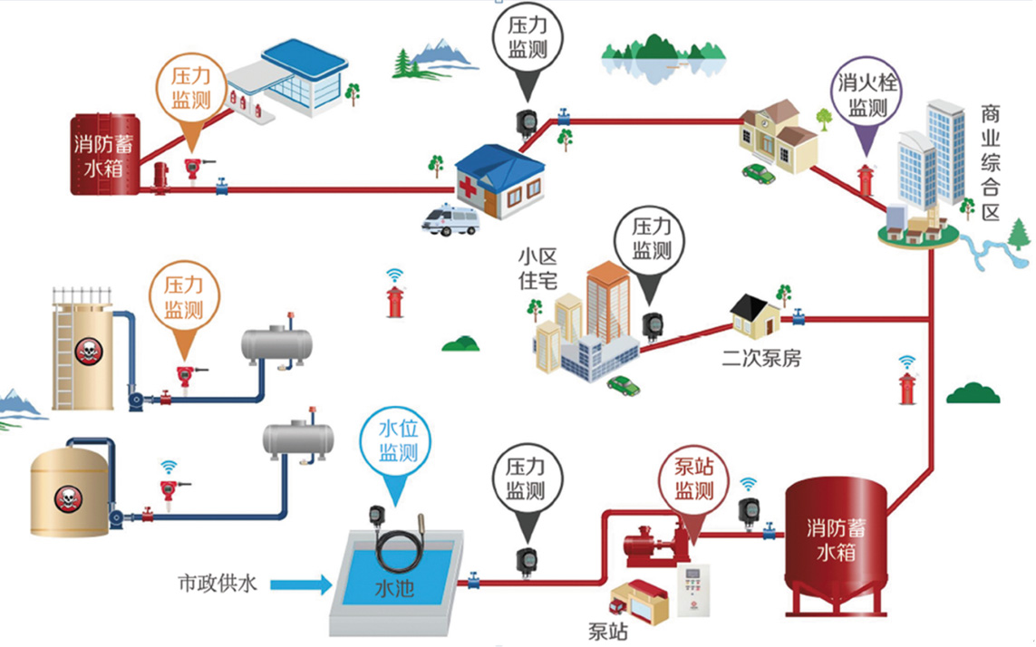 消防水监测系统解决方案