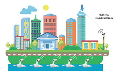 排水管网流量监测有什么作用